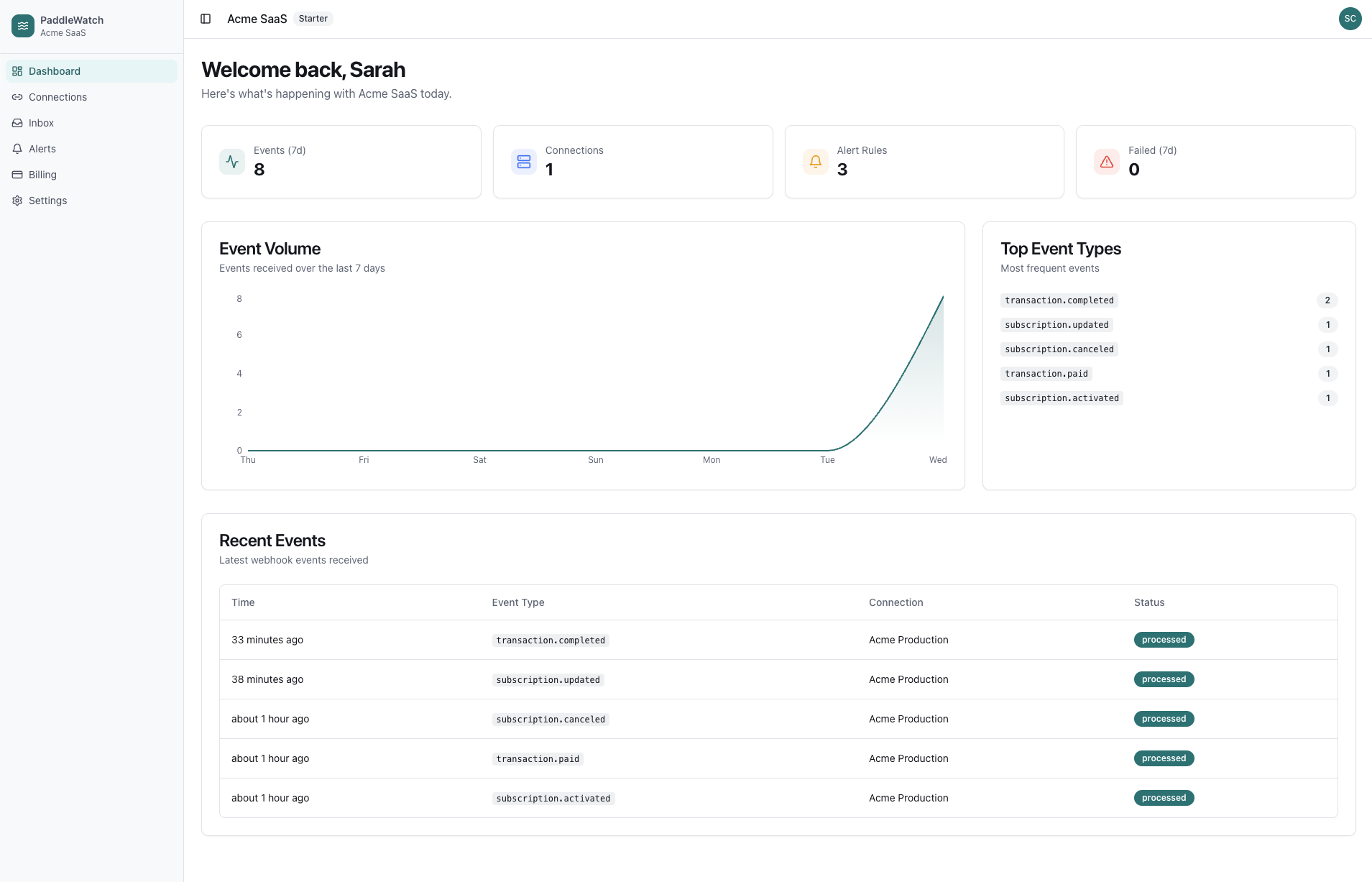 PaddleWatch dashboard showing event volume chart, top event types, and recent webhook activity